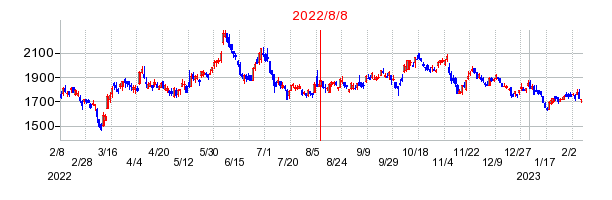 2022年8月8日 16:00前後のの株価チャート